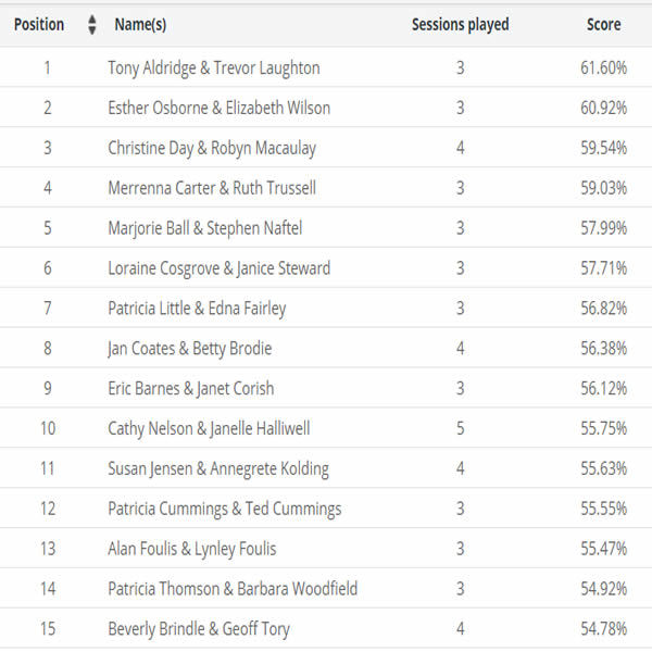 List of top 15 handicap adjusted pairs in Feb